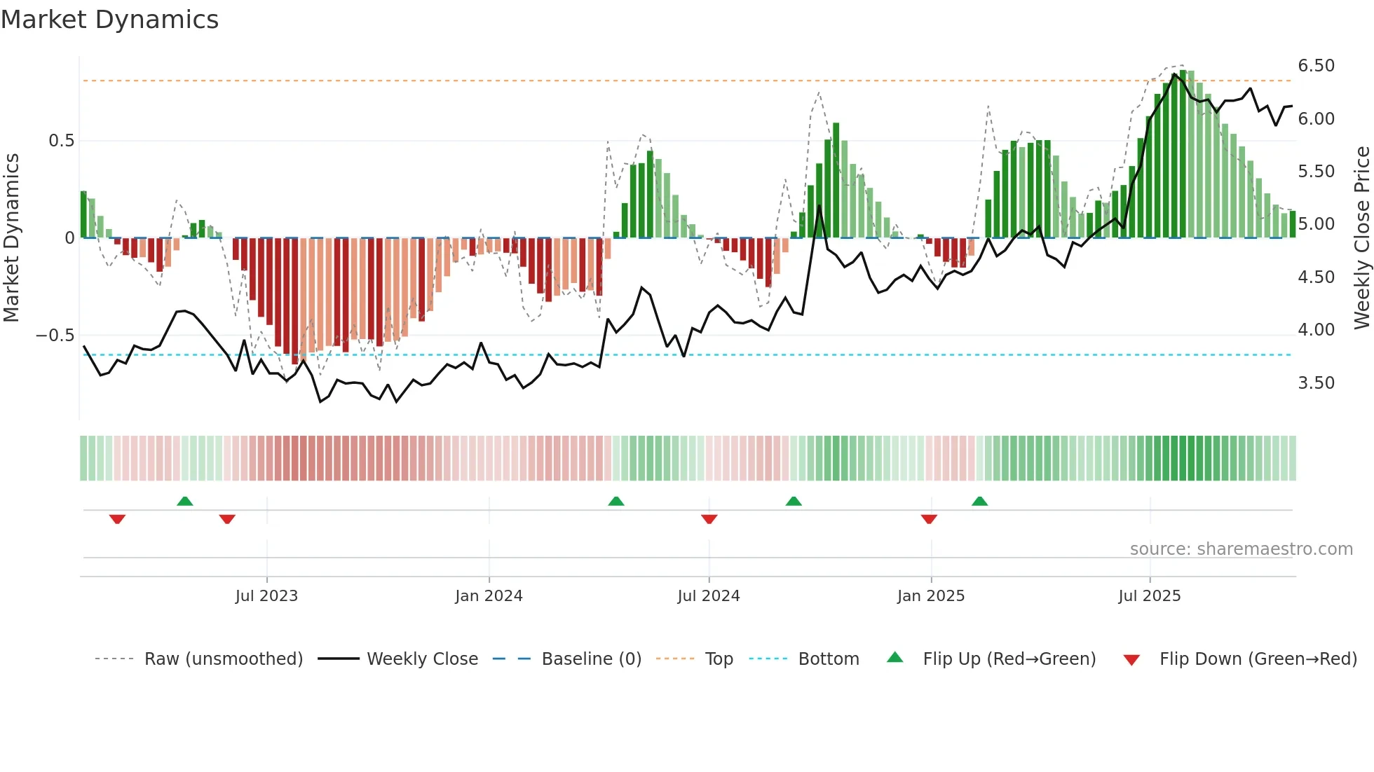 2666 weekly Market Dynamics chart