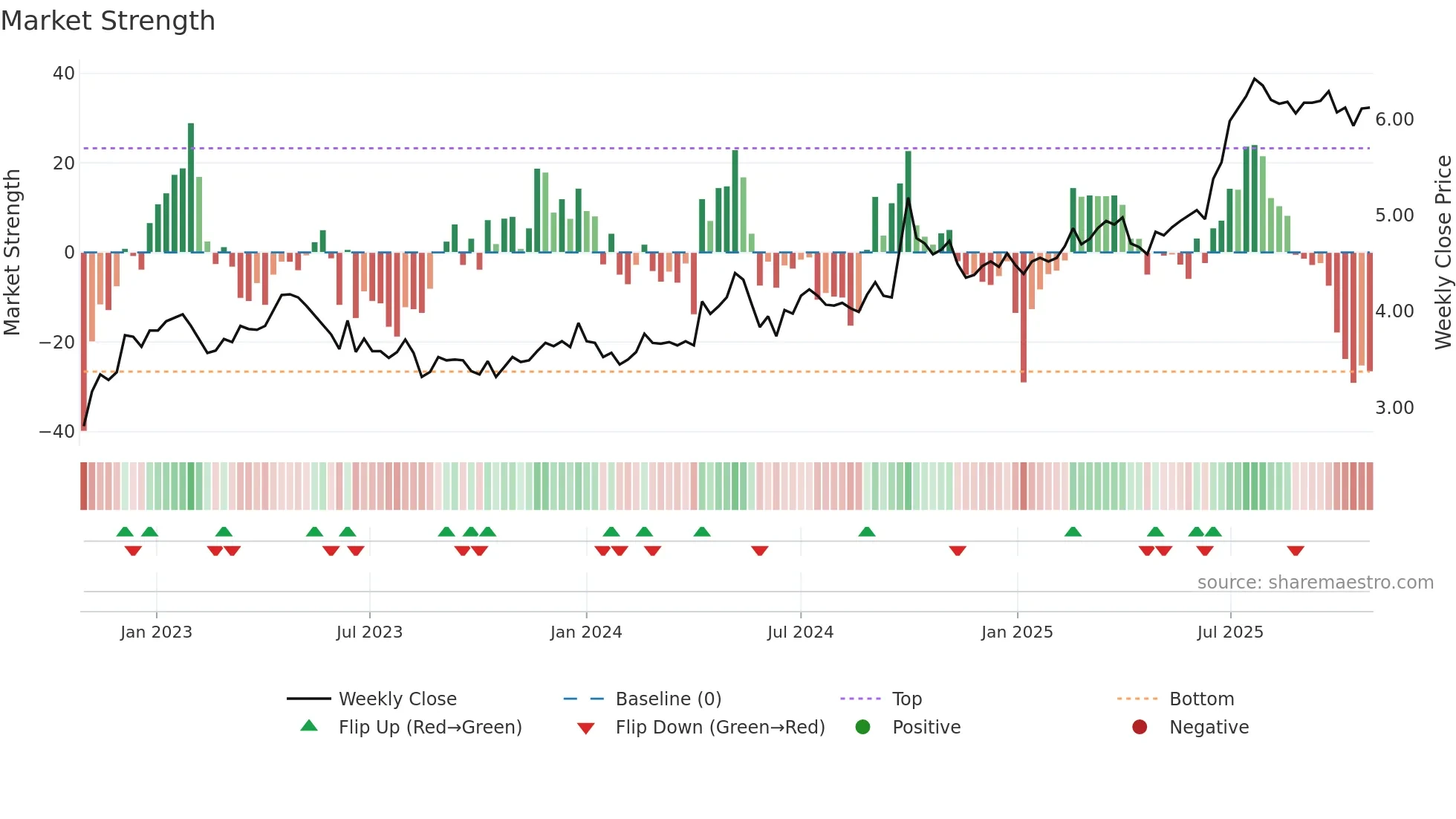2666 weekly Market Strength chart