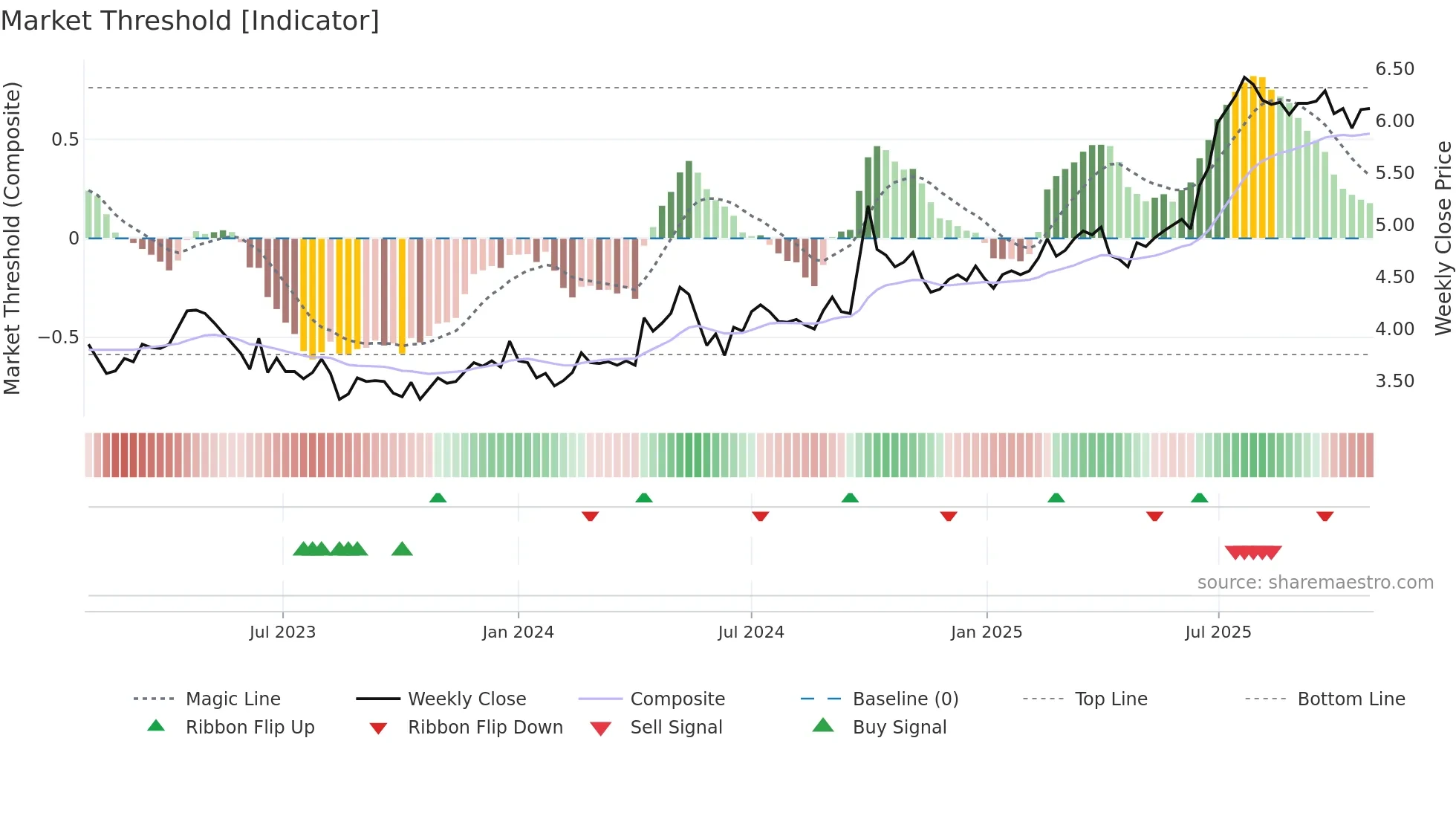 2666 weekly Market Threshold chart