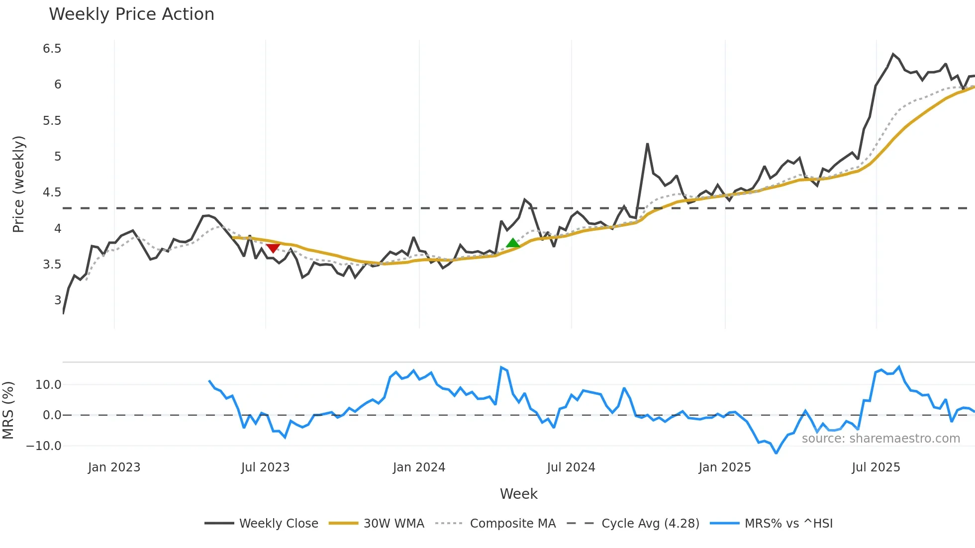 2666 weekly Price Action chart, closing 2025-10-27
