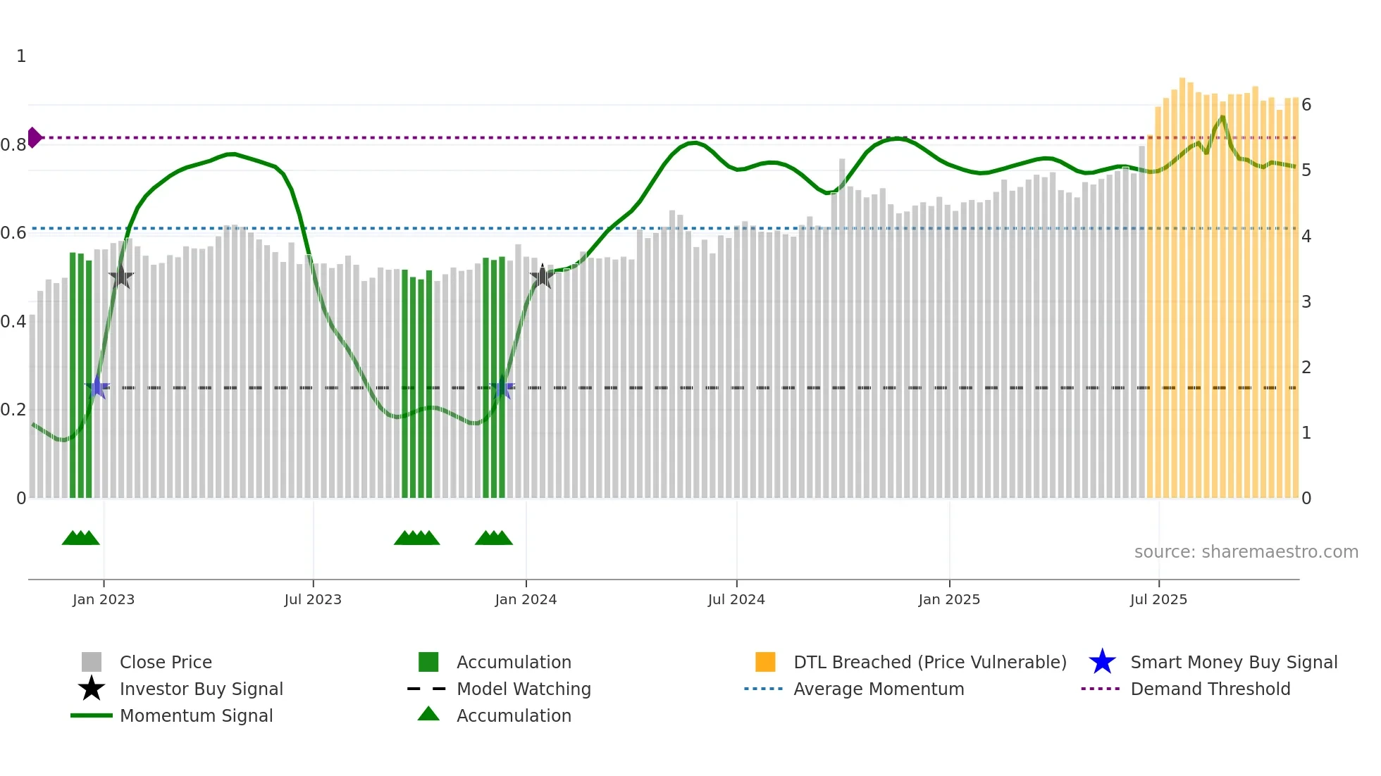 2666 weekly Smart Money chart