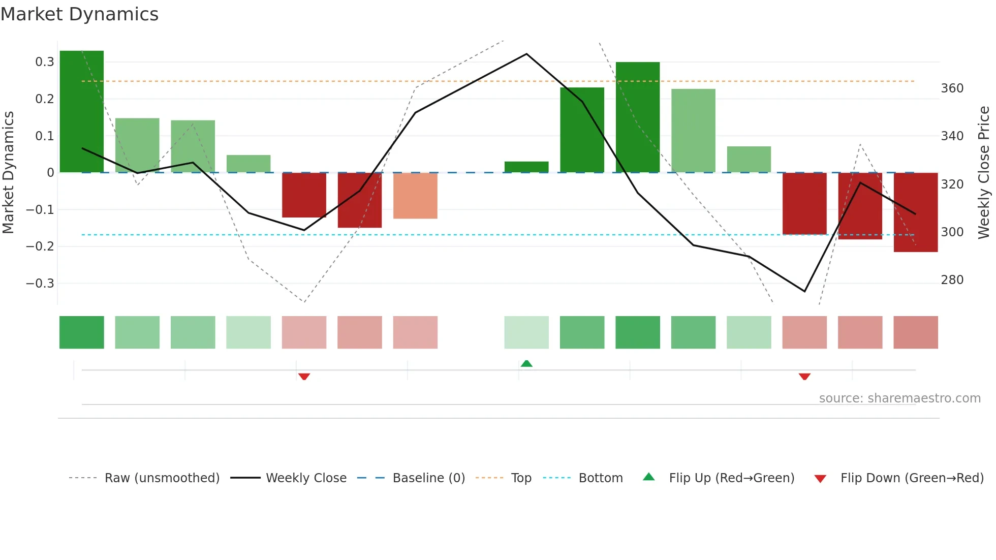 CRIZAC weekly Market Dynamics chart
