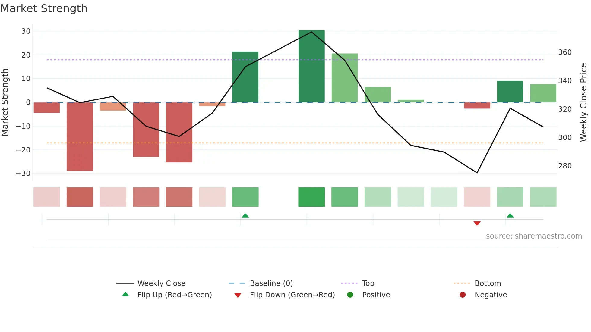 CRIZAC weekly Market Strength chart