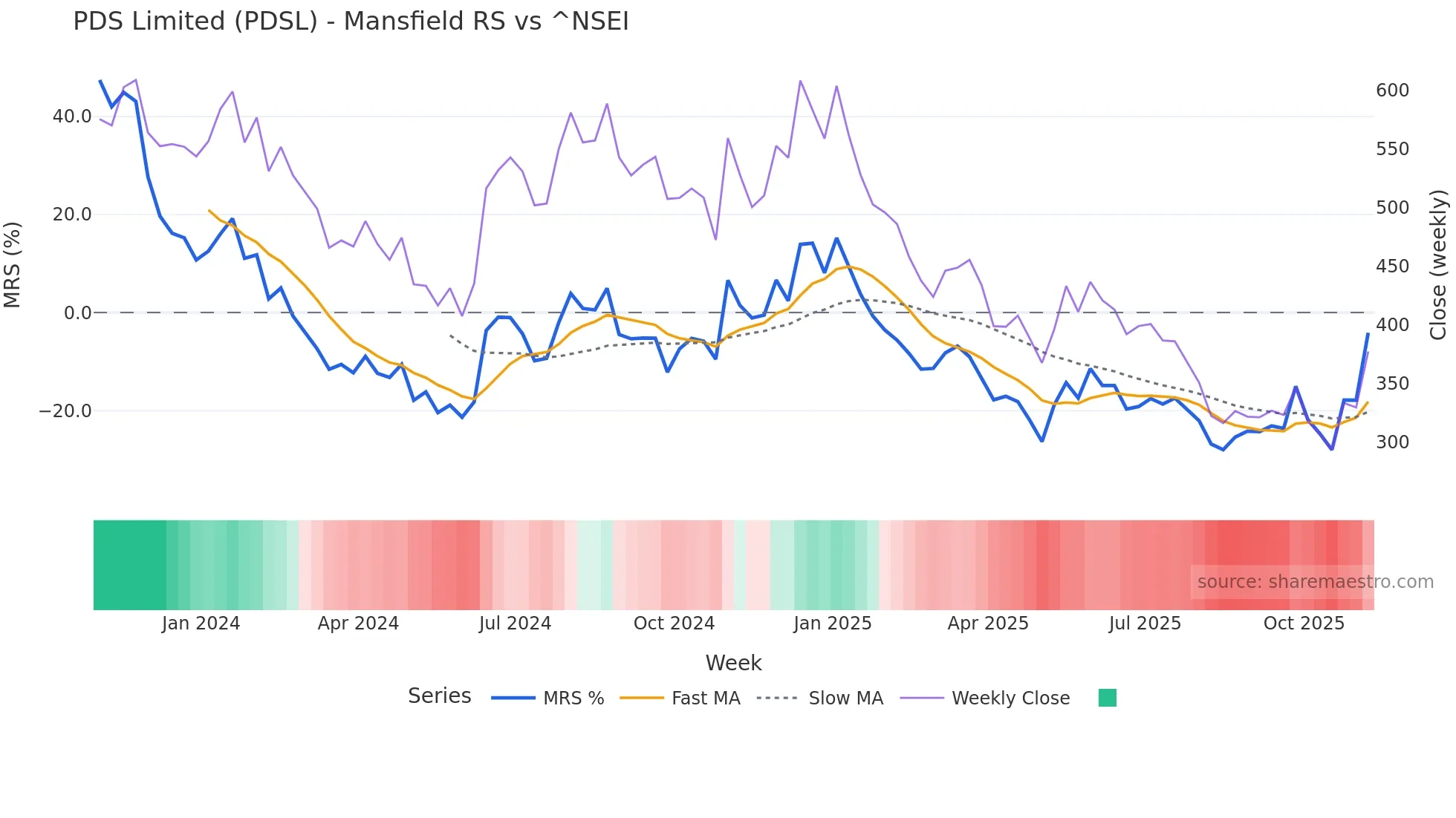 PDSL Mansfield Relative Strength chart