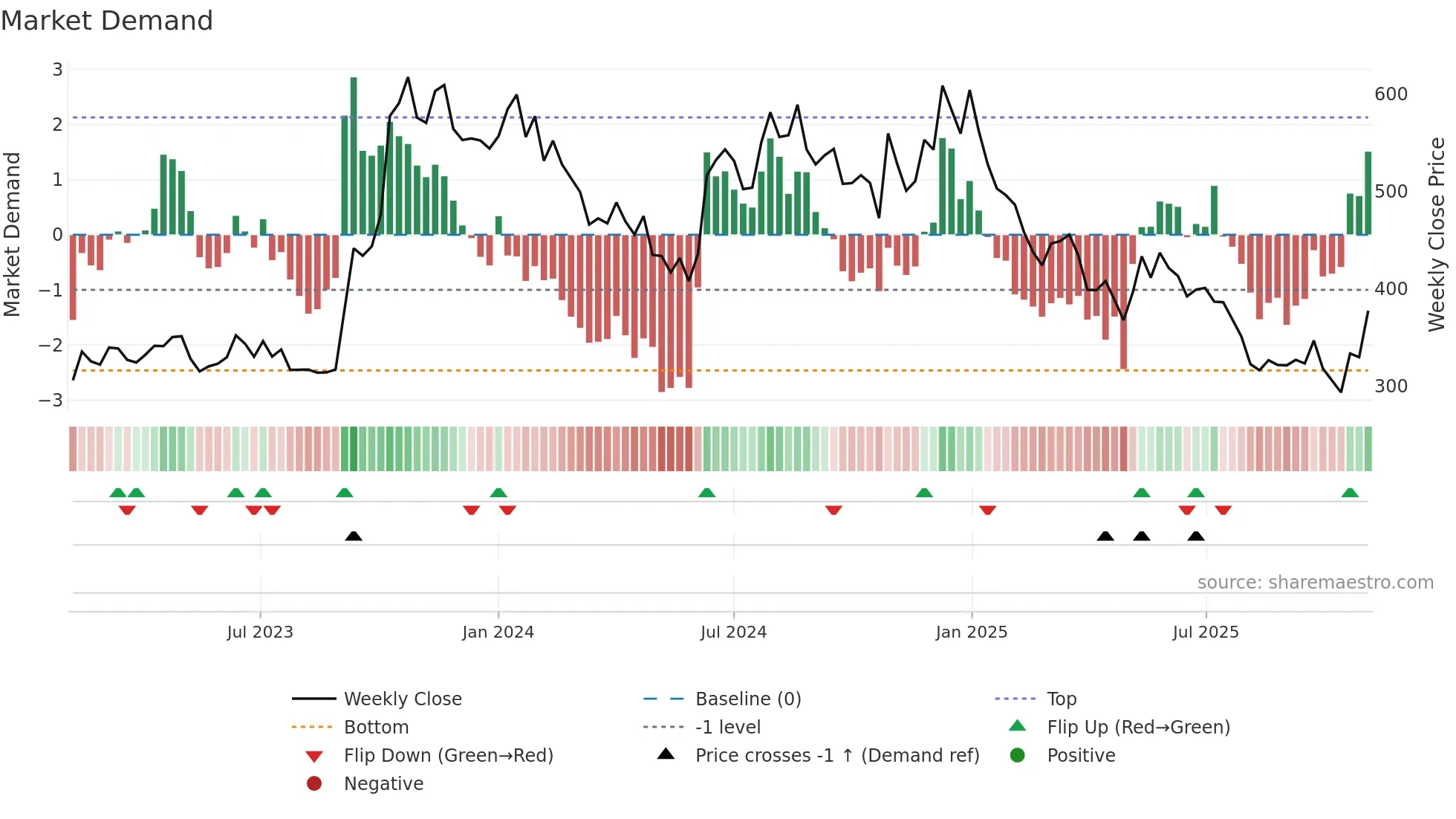 PDSL weekly Market Demand chart