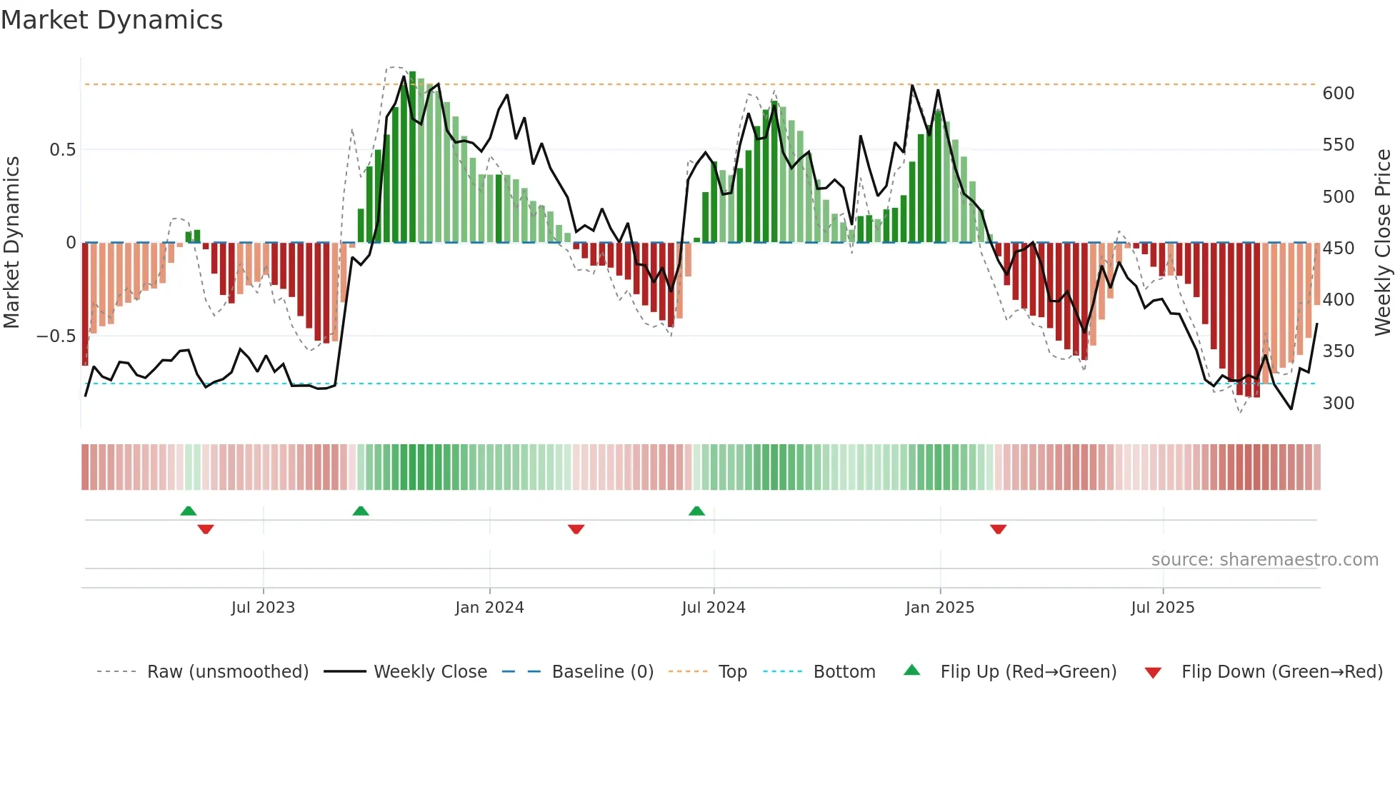 PDSL weekly Market Dynamics chart