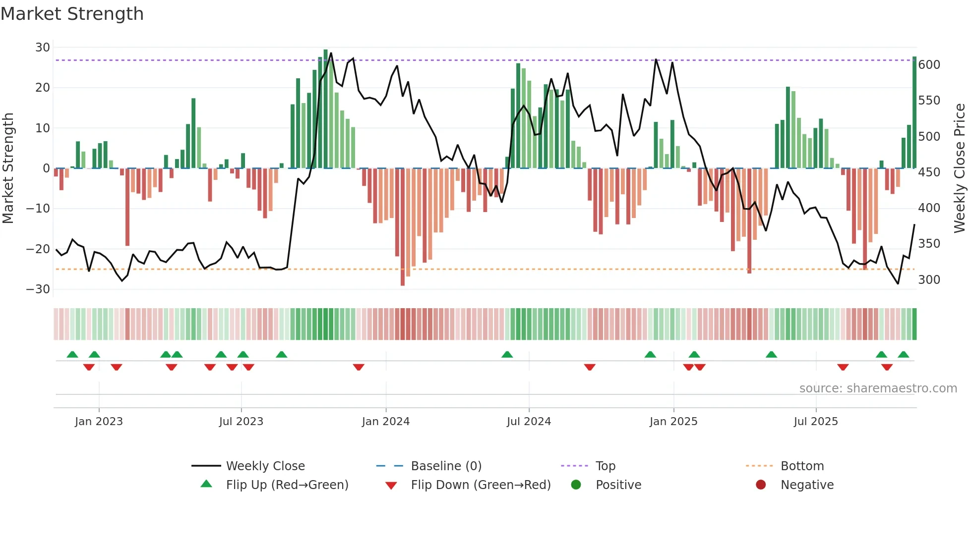 PDSL weekly Market Strength chart
