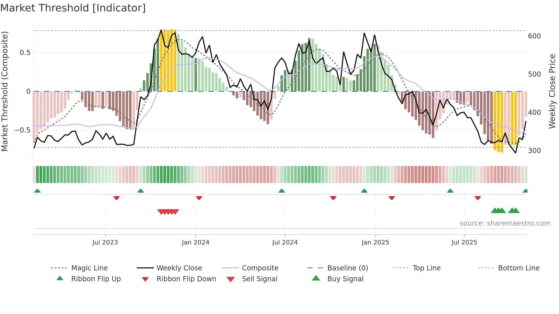 PDSL weekly Market Threshold chart