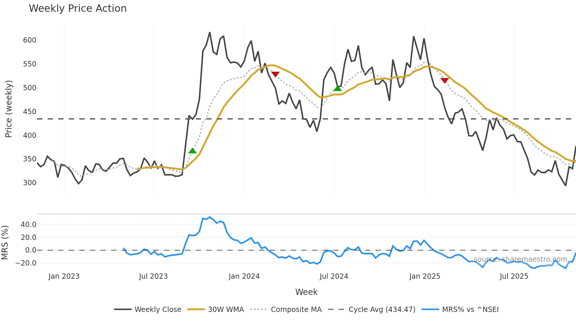 PDSL weekly Price Action chart, closing 2025-10-27