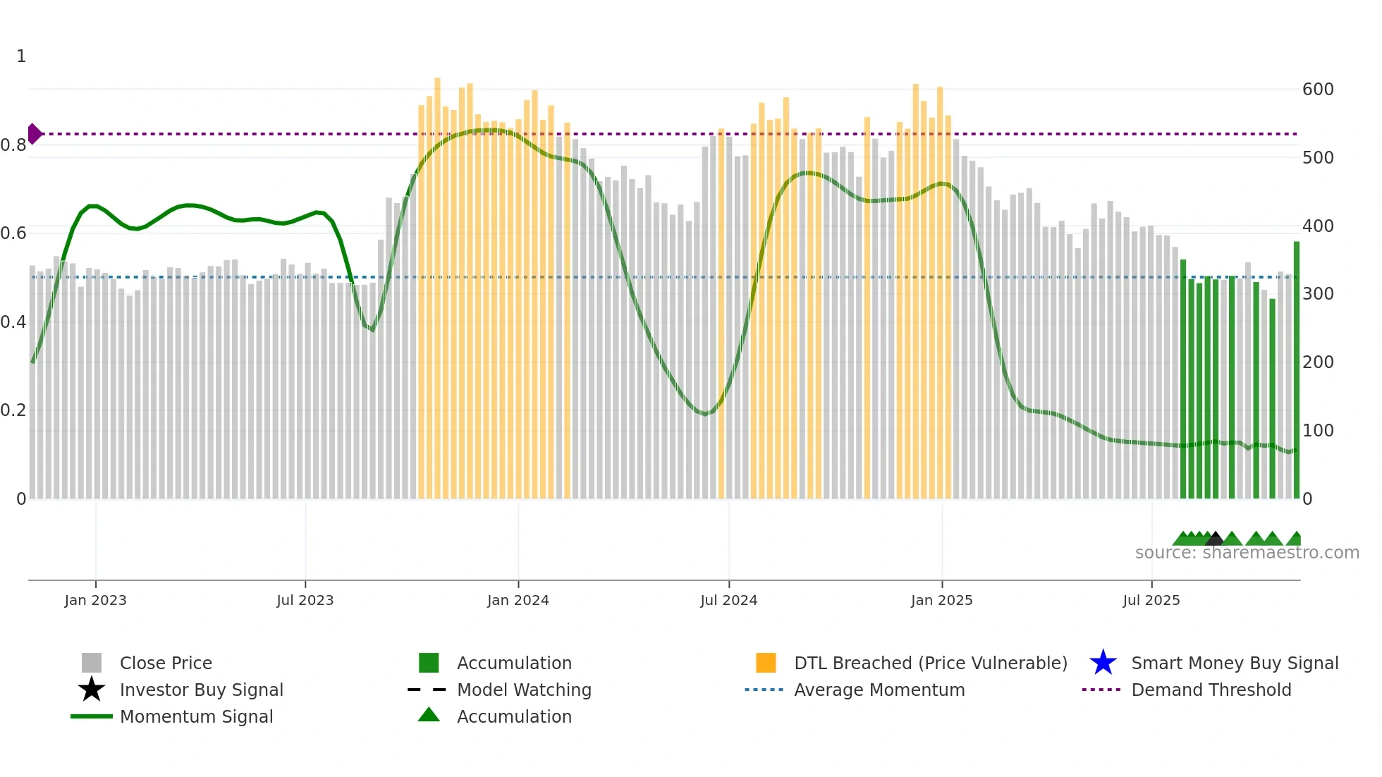 PDSL weekly Smart Money chart