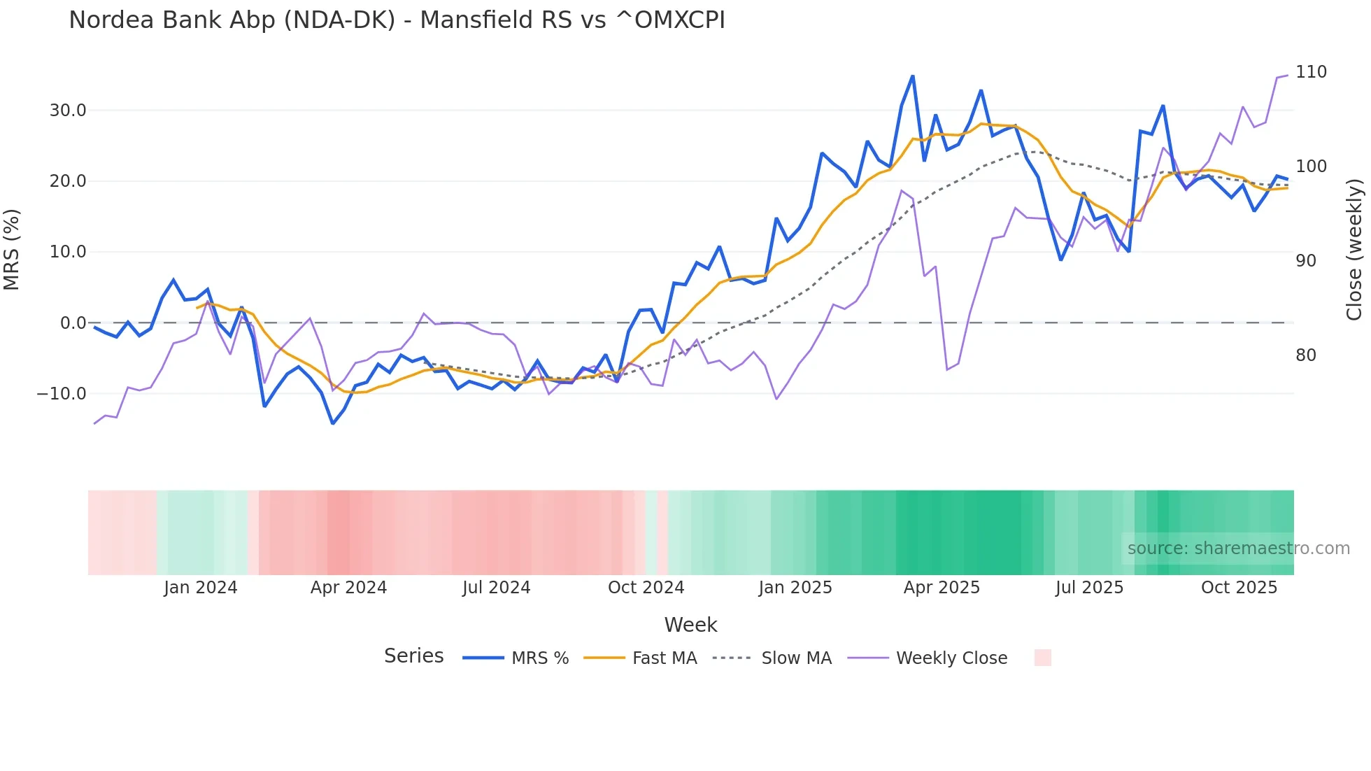 NDA-DK Mansfield Relative Strength chart