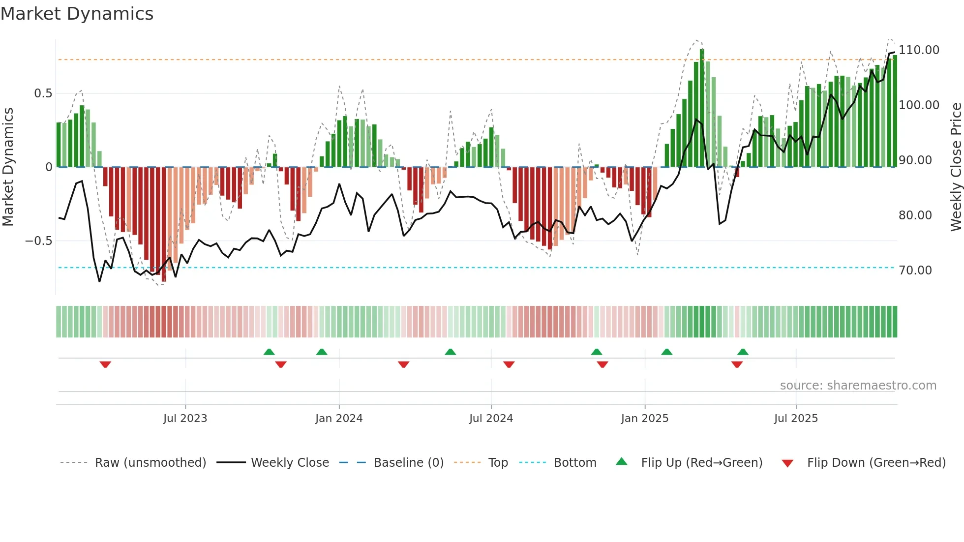 NDA-DK weekly Market Dynamics chart