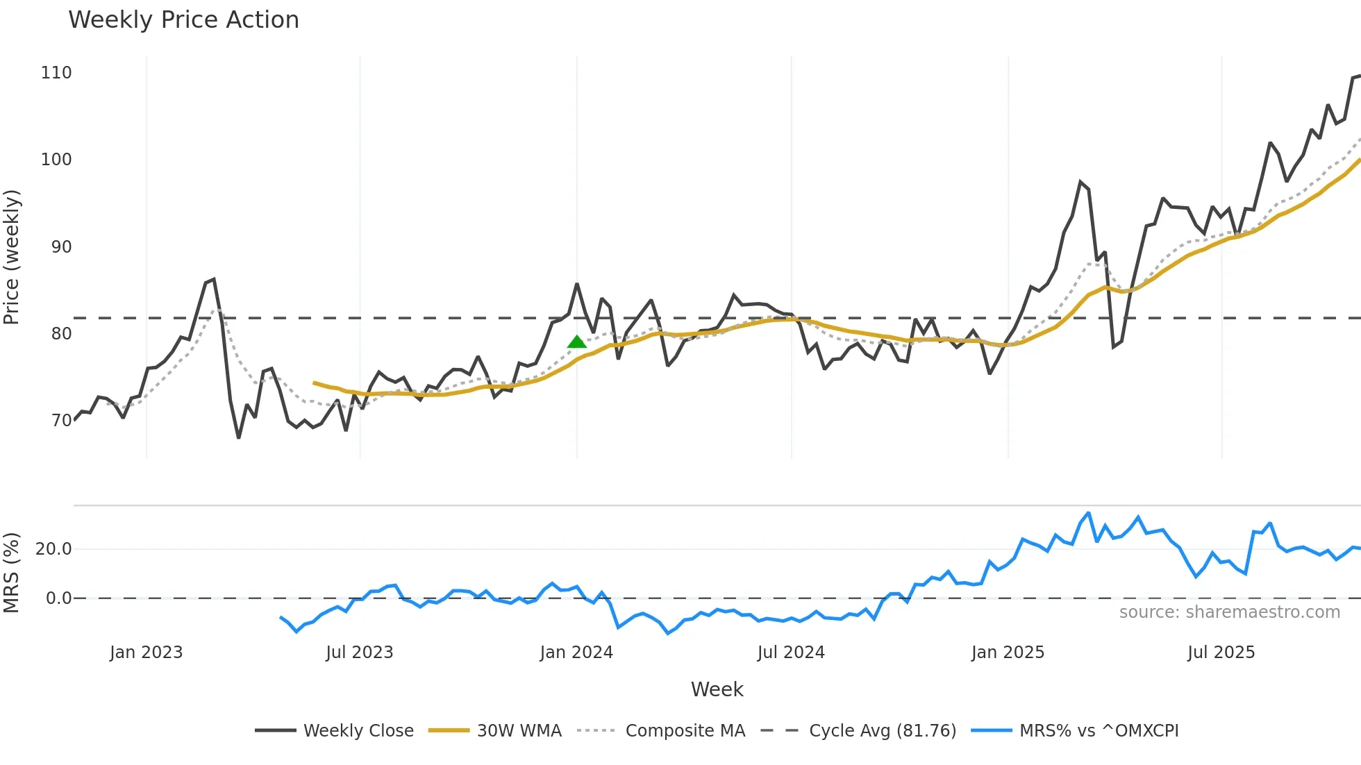 NDA-DK weekly Price Action chart, closing 2025-10-27