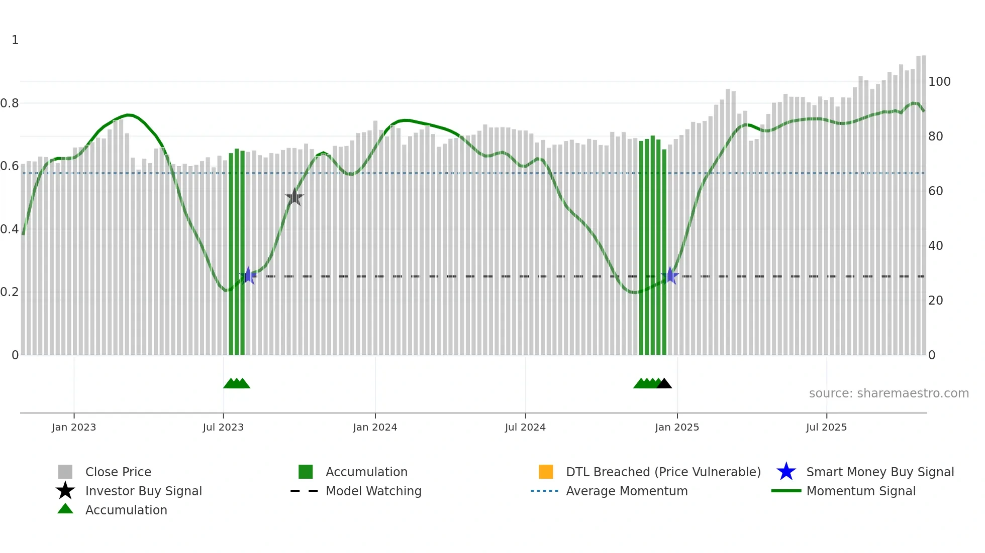 NDA-DK weekly Smart Money chart