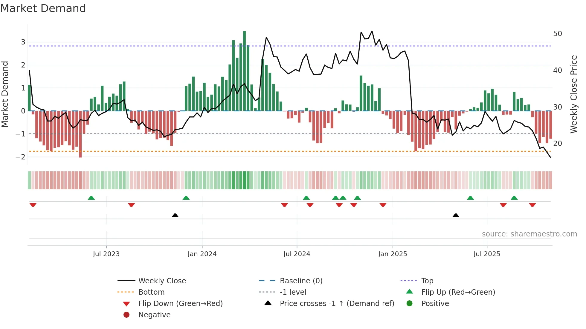 ULH weekly Market Demand chart