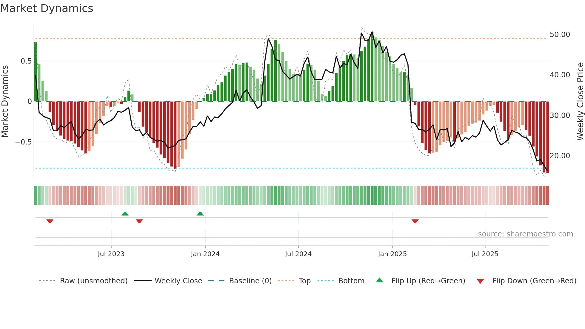 ULH weekly Market Dynamics chart