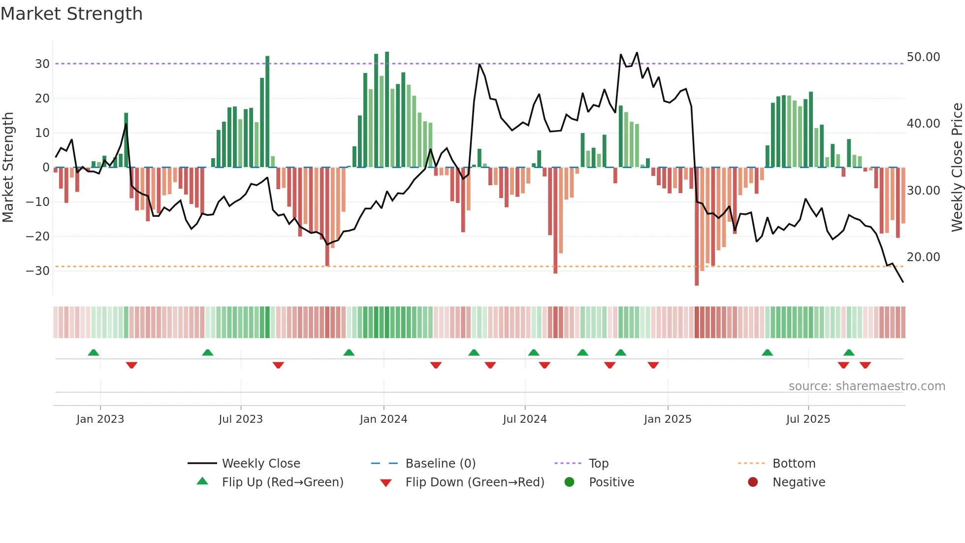 ULH weekly Market Strength chart