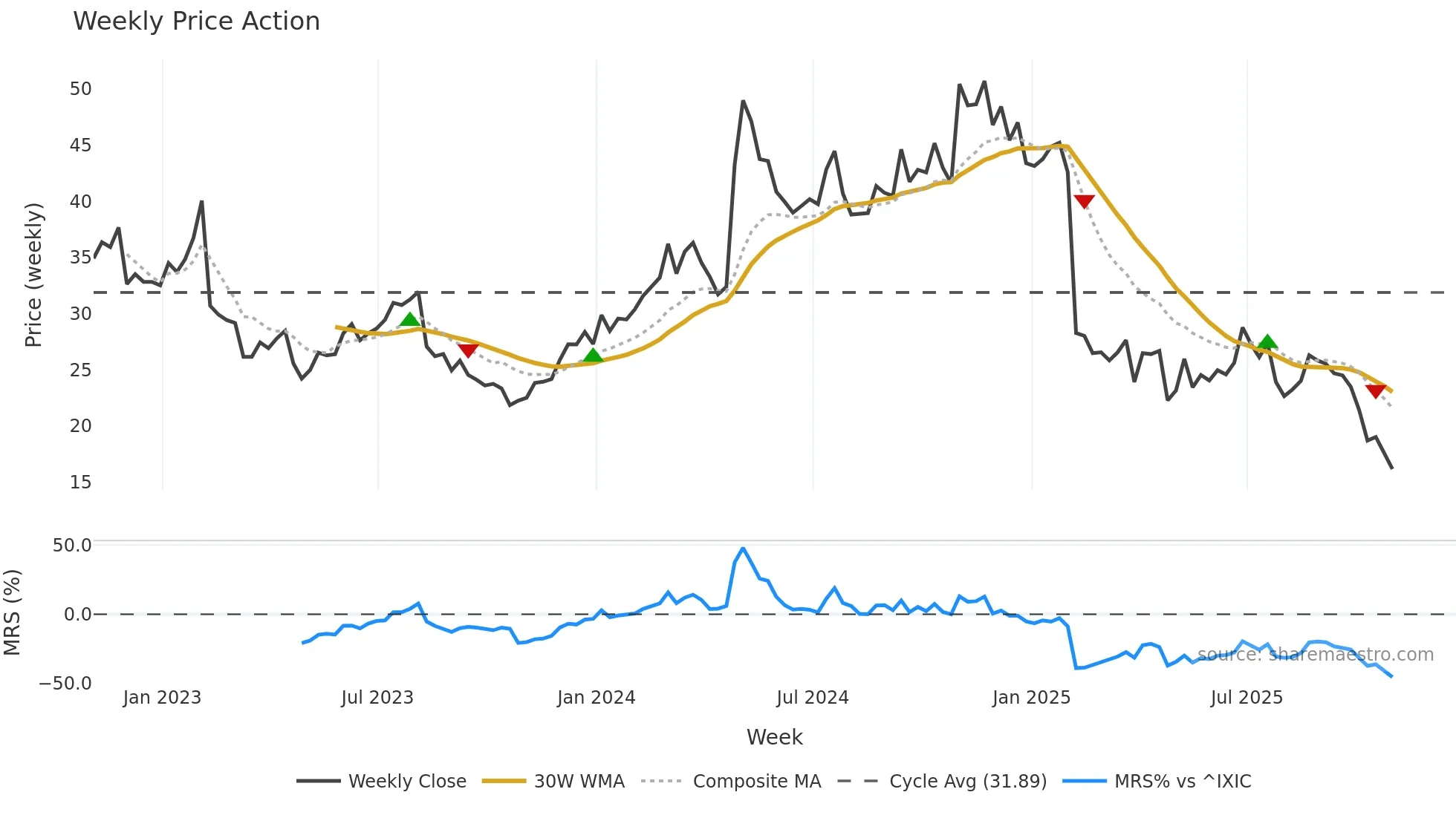 ULH weekly Price Action chart, closing 2025-10-31