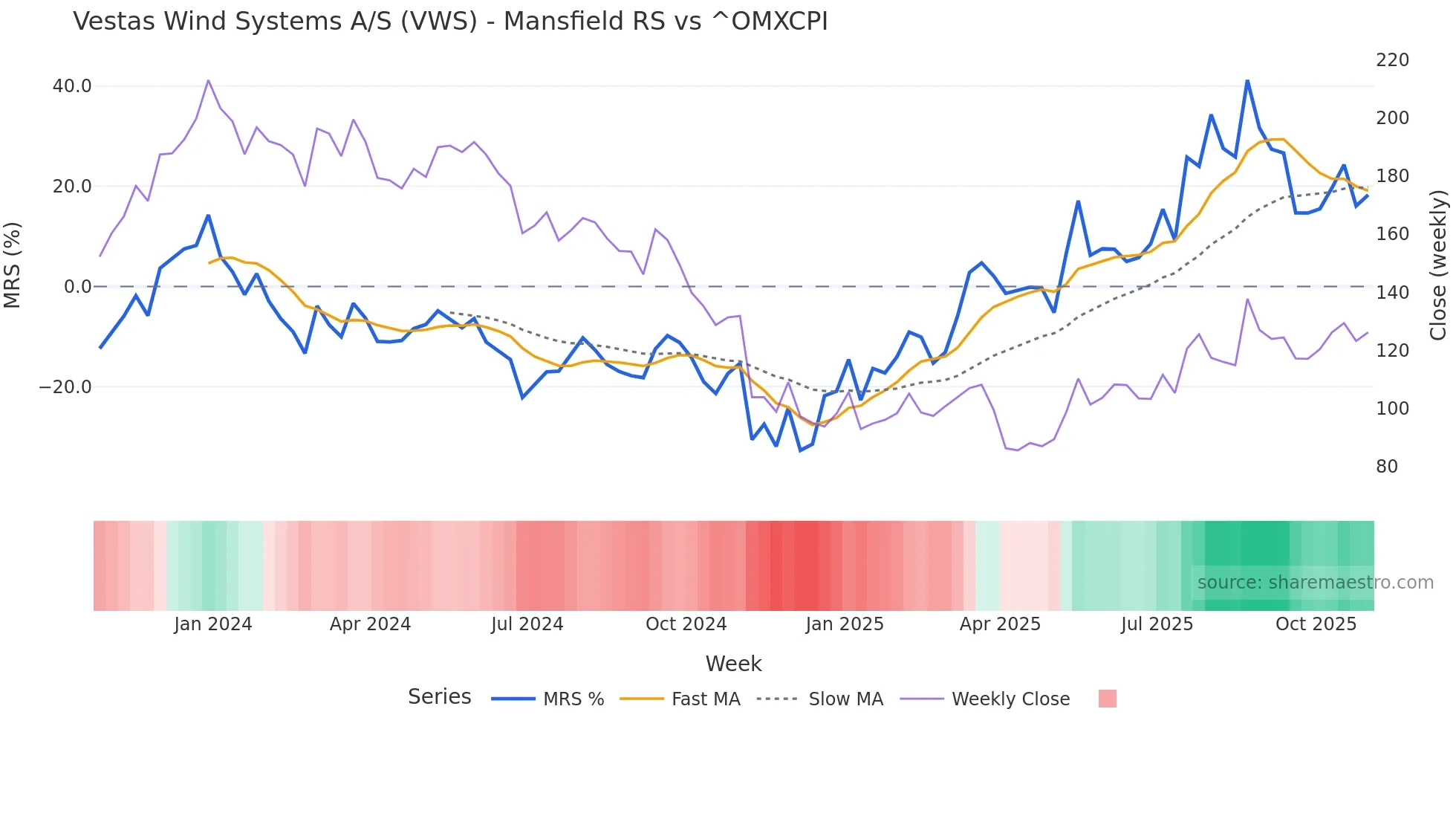 VWS Mansfield Relative Strength chart