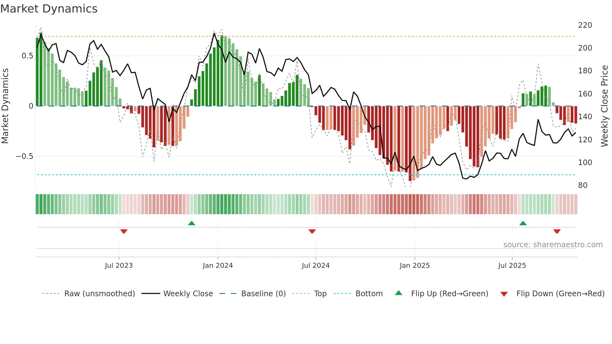 VWS weekly Market Dynamics chart