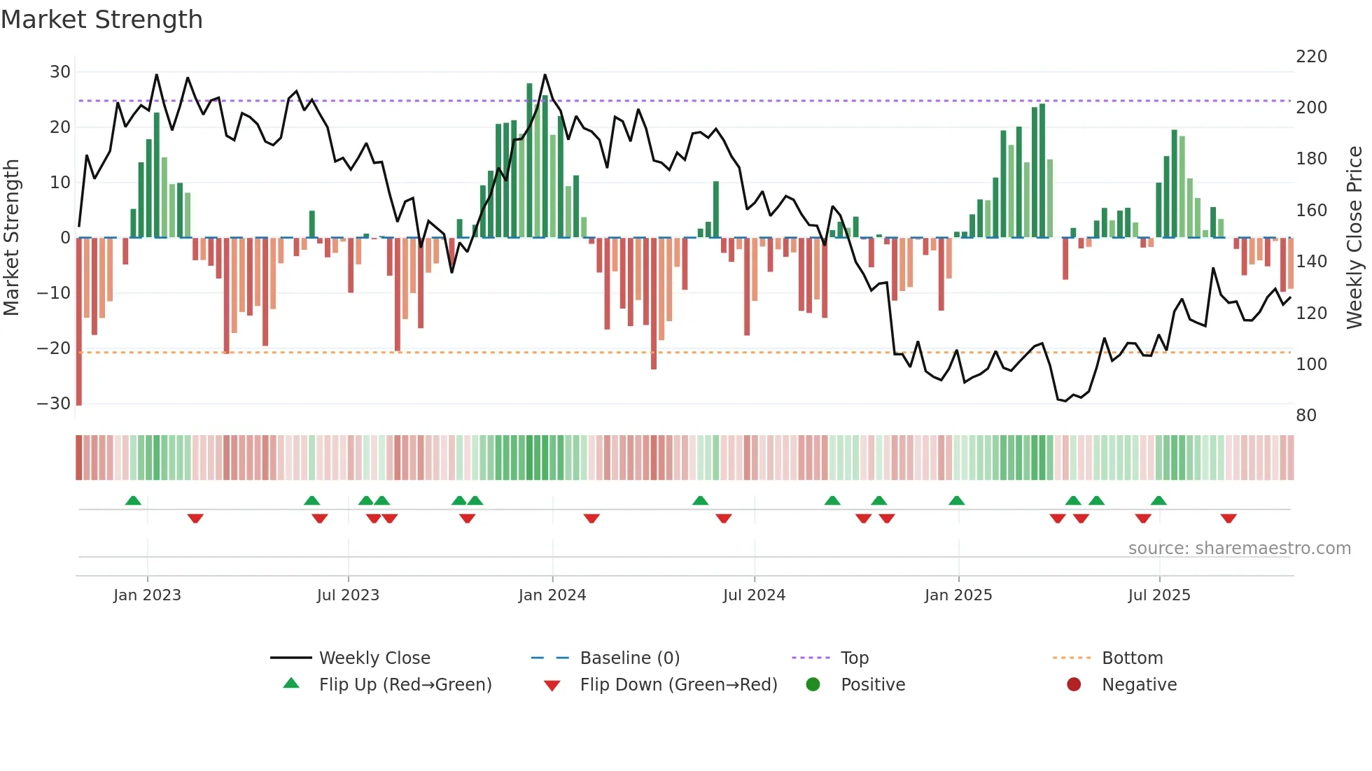 VWS weekly Market Strength chart