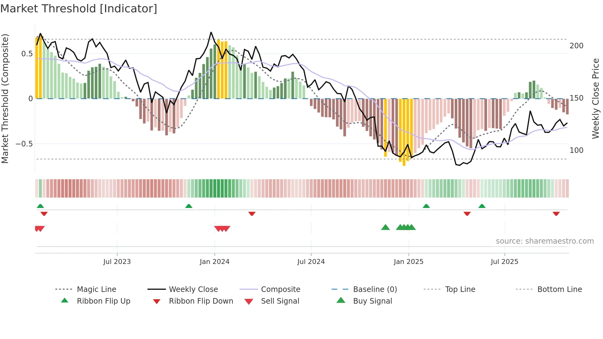 VWS weekly Market Threshold chart