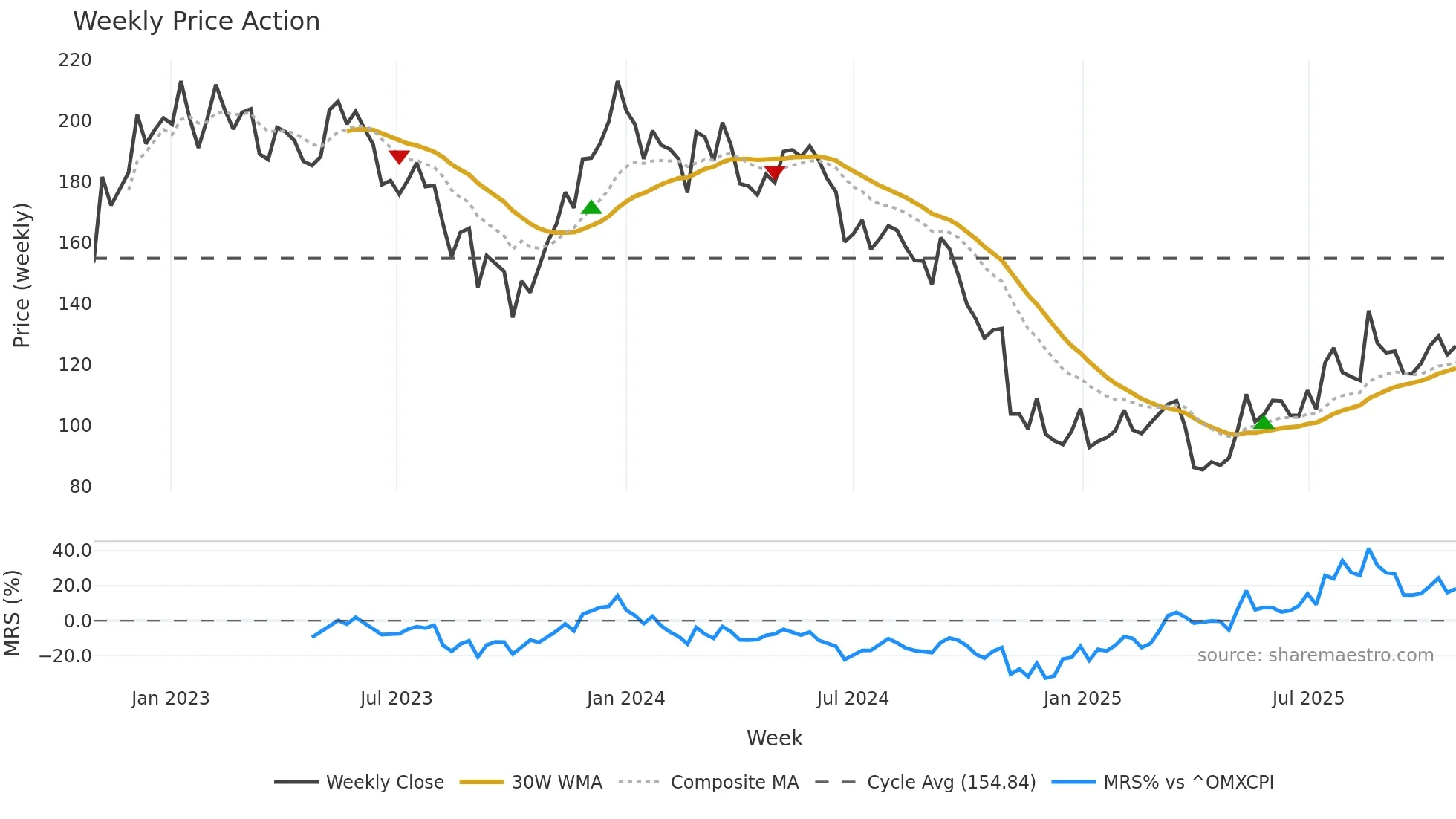 VWS weekly Price Action chart, closing 2025-10-27