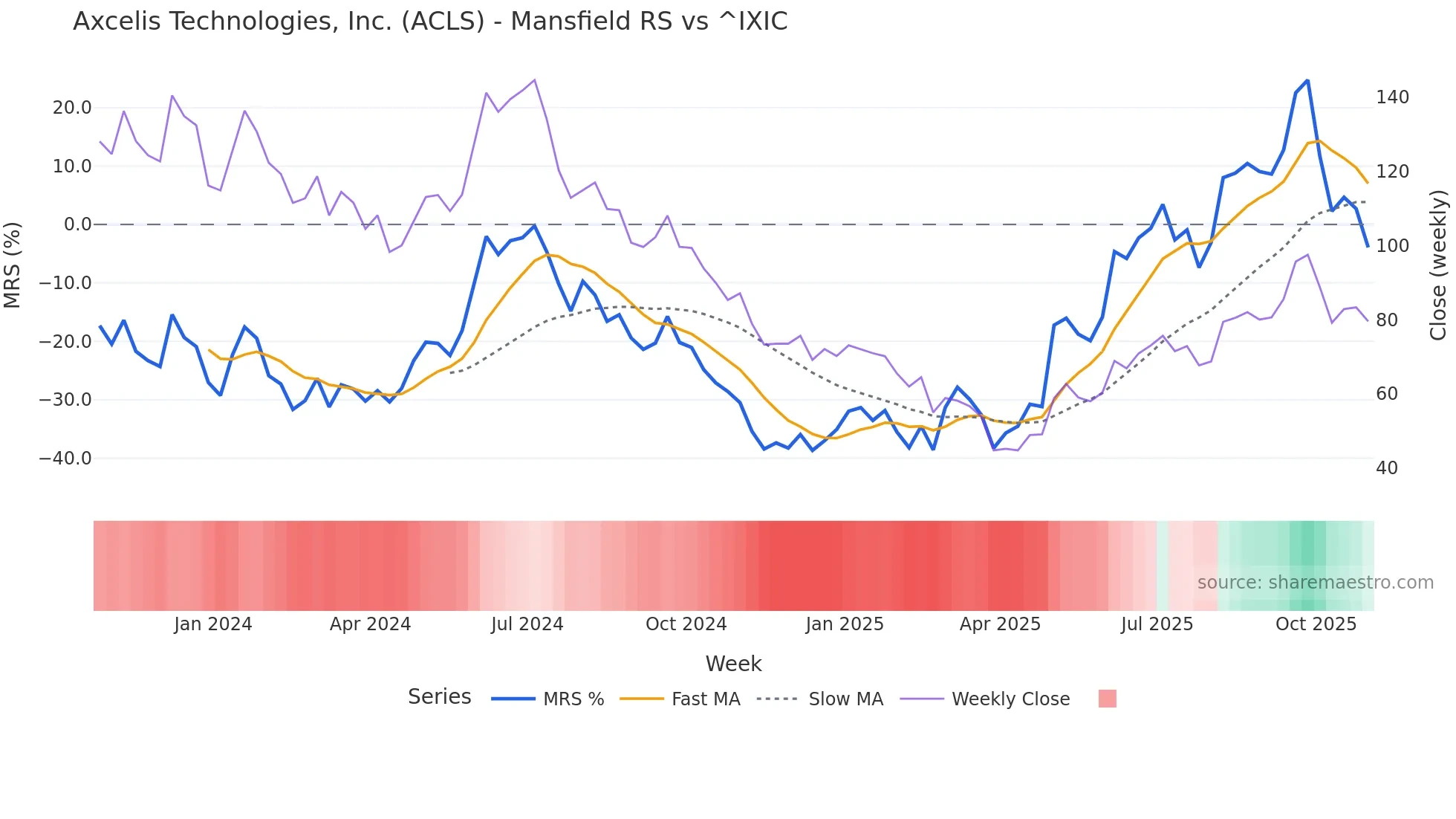ACLS Mansfield Relative Strength chart