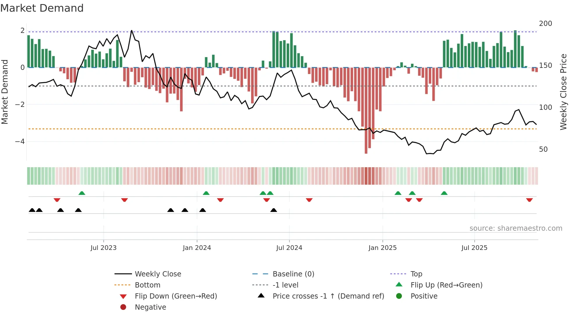 ACLS weekly Market Demand chart