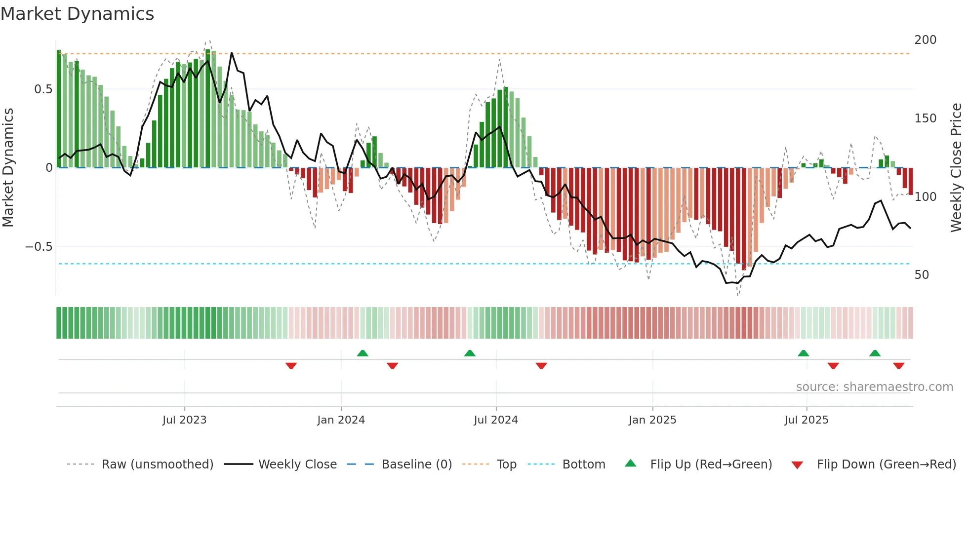 ACLS weekly Market Dynamics chart