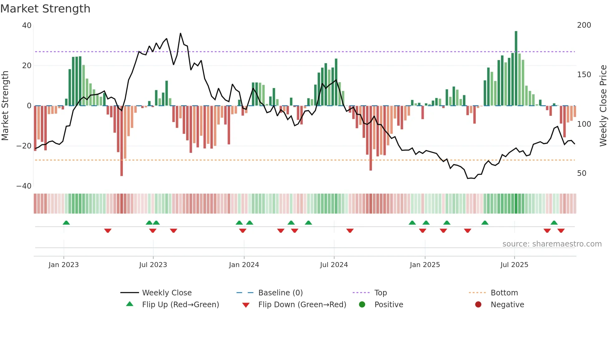 ACLS weekly Market Strength chart