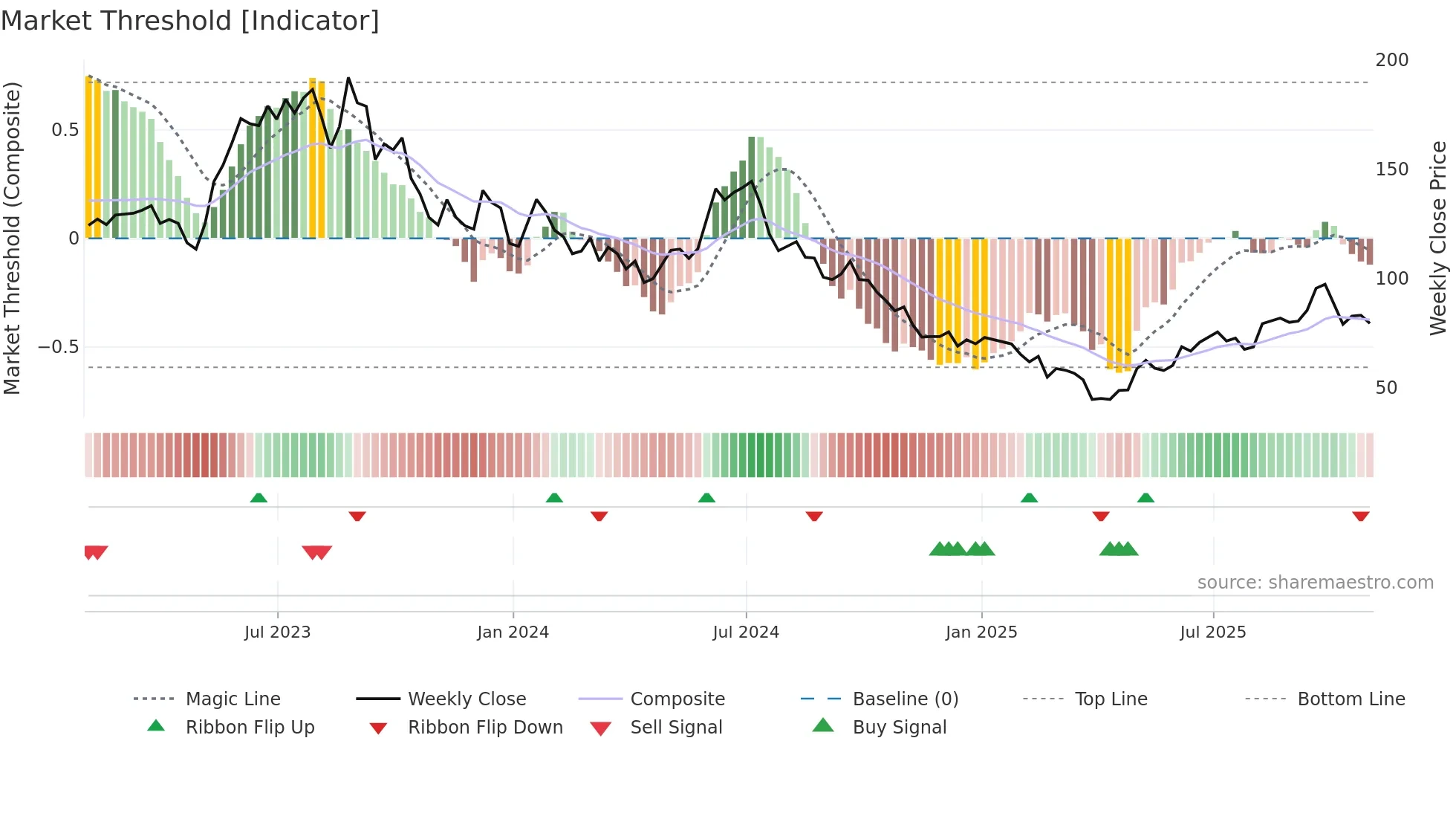 ACLS weekly Market Threshold chart