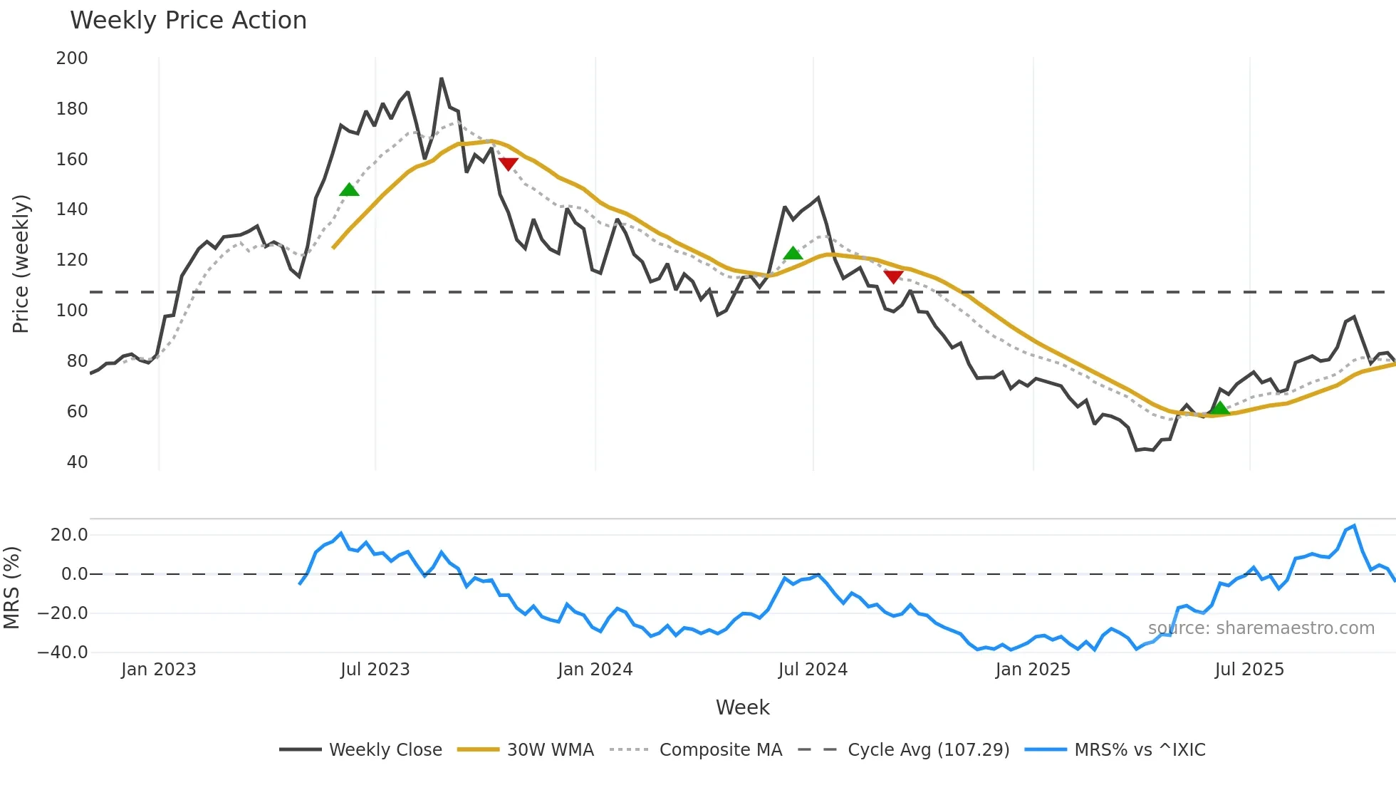 ACLS weekly Price Action chart, closing 2025-10-31