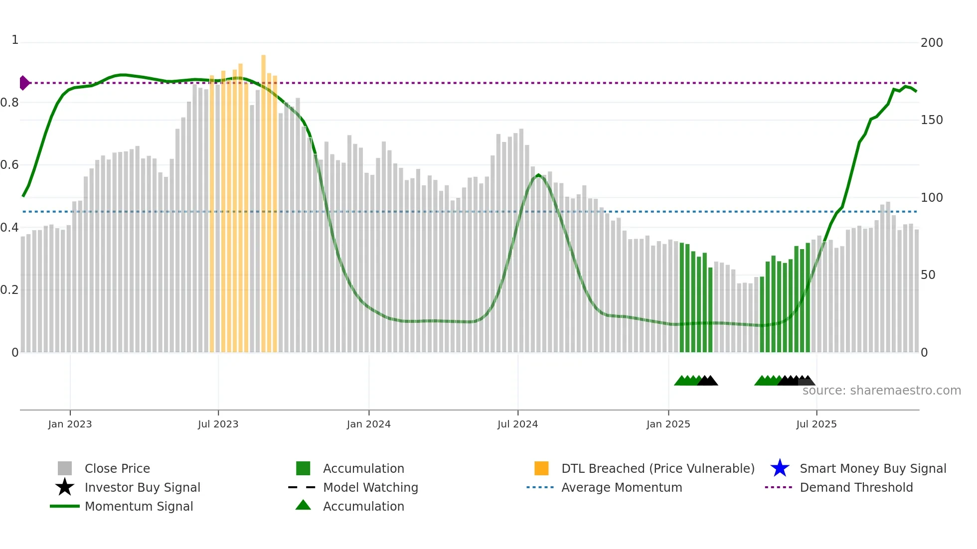 ACLS weekly Smart Money chart