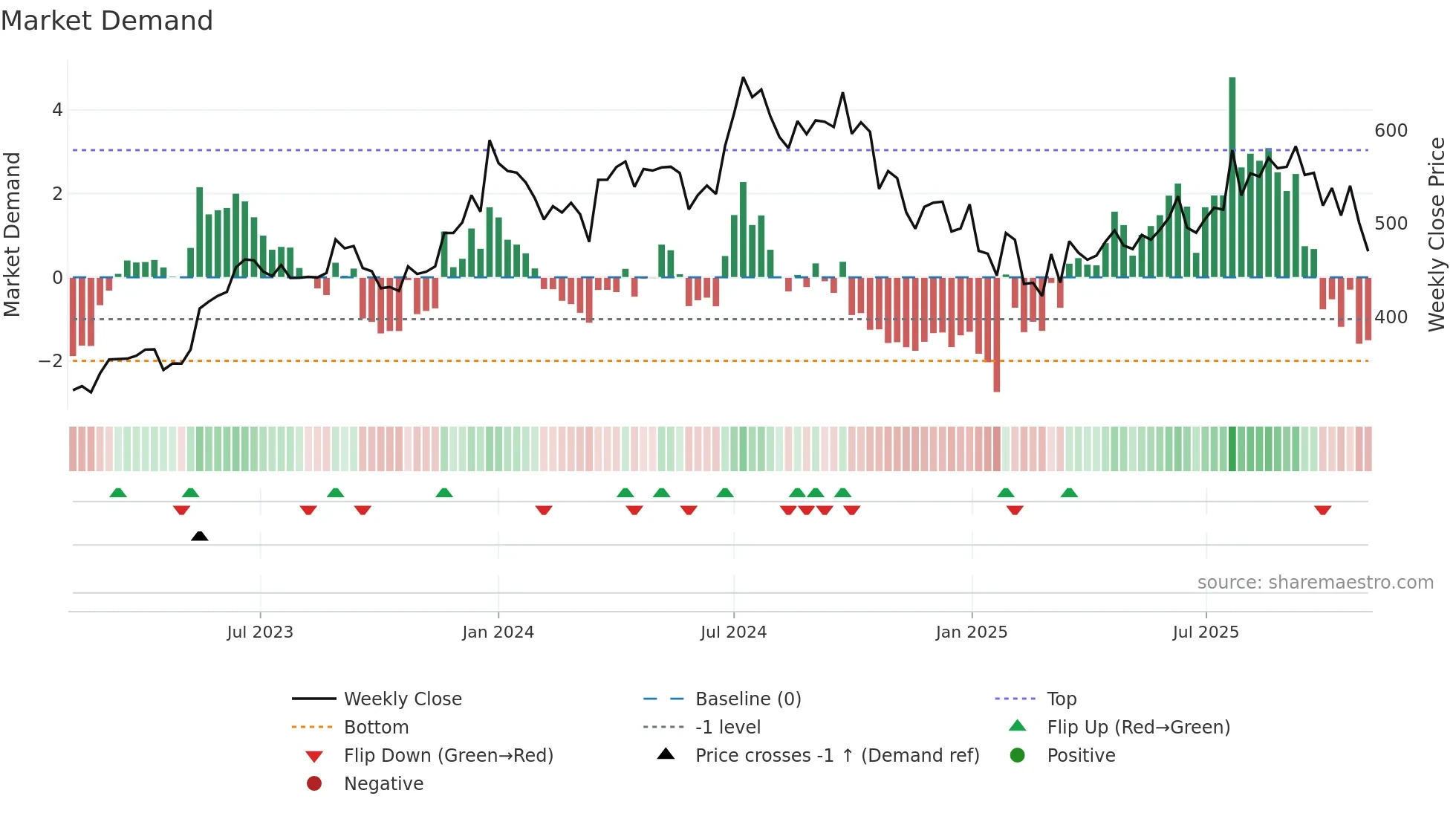 SHANTIGEAR weekly Market Demand chart