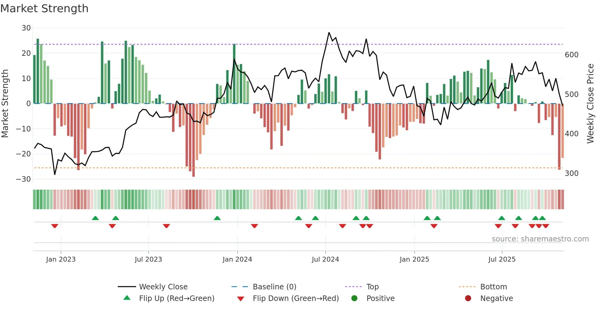 SHANTIGEAR weekly Market Strength chart