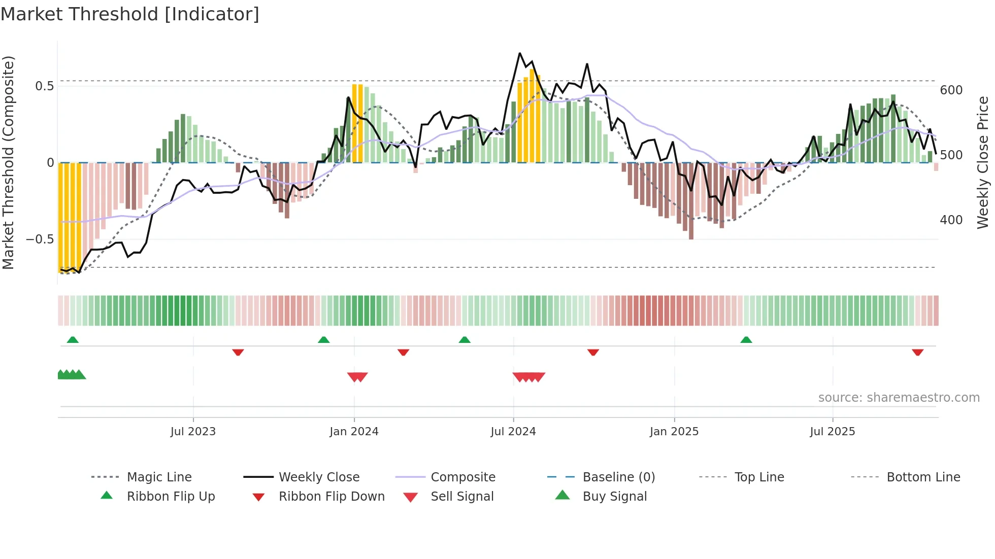 SHANTIGEAR weekly Market Threshold chart