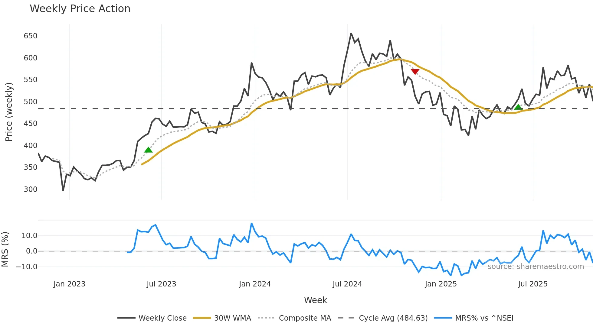 SHANTIGEAR weekly Price Action chart, closing 2025-10-27