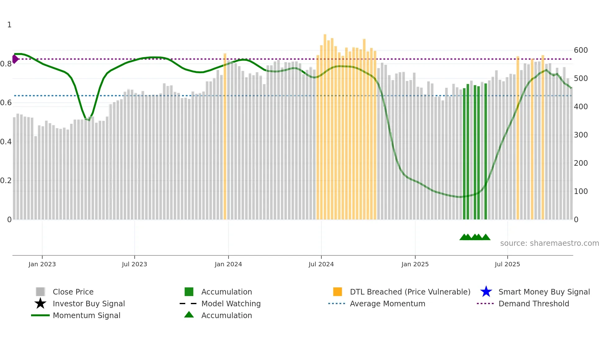 SHANTIGEAR weekly Smart Money chart