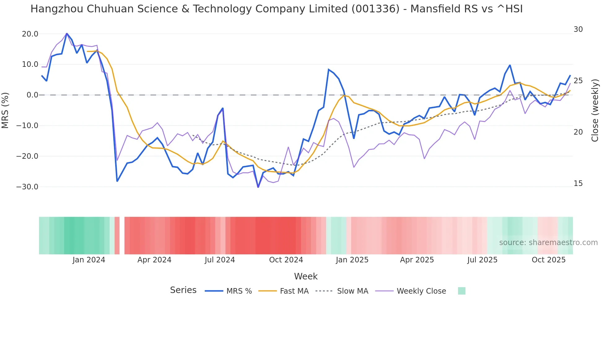 001336 Mansfield Relative Strength chart
