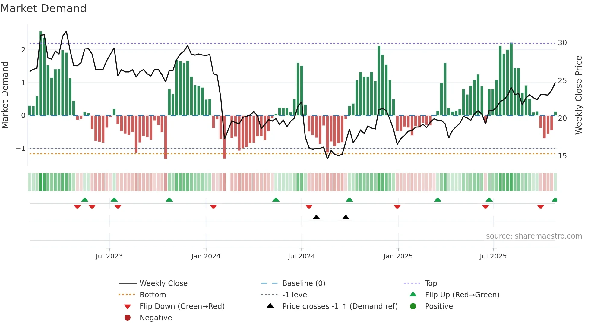 001336 weekly Market Demand chart