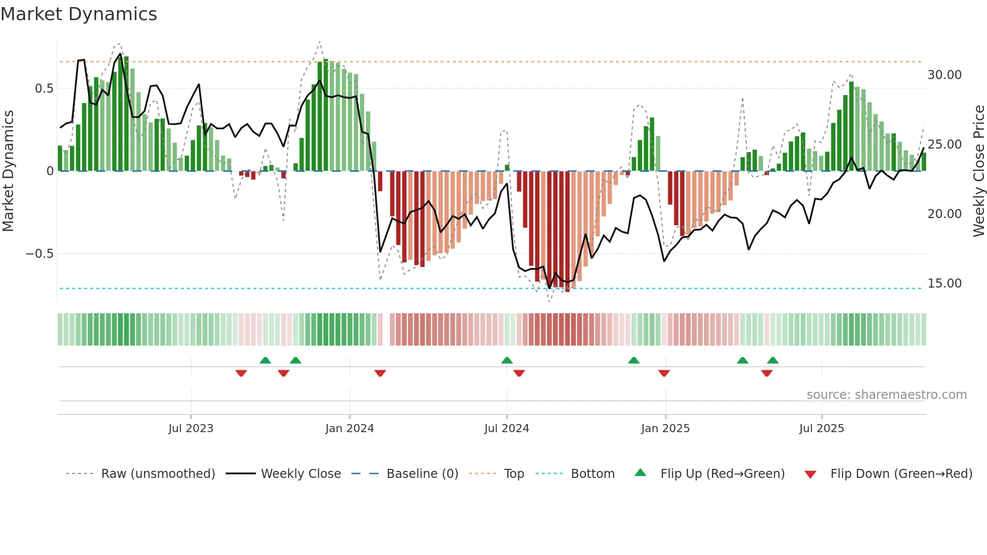 001336 weekly Market Dynamics chart