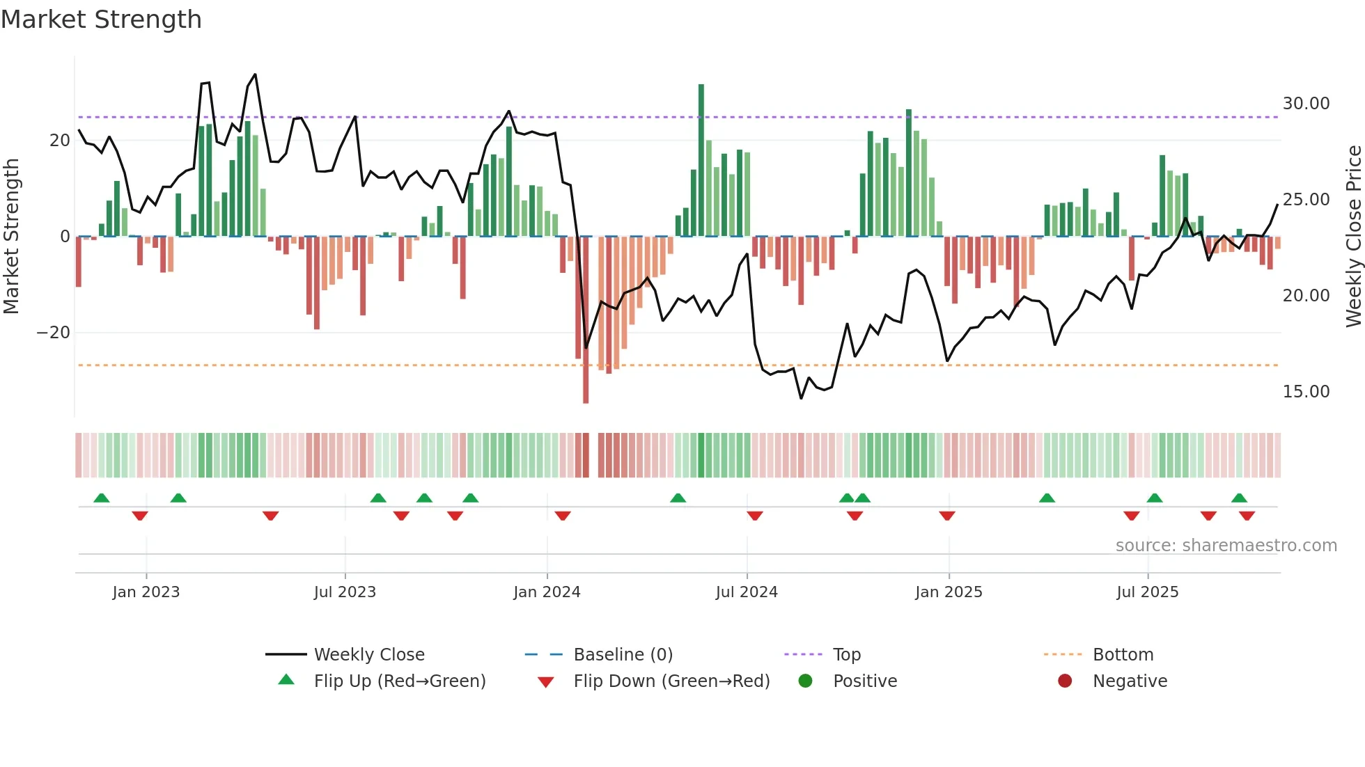 001336 weekly Market Strength chart