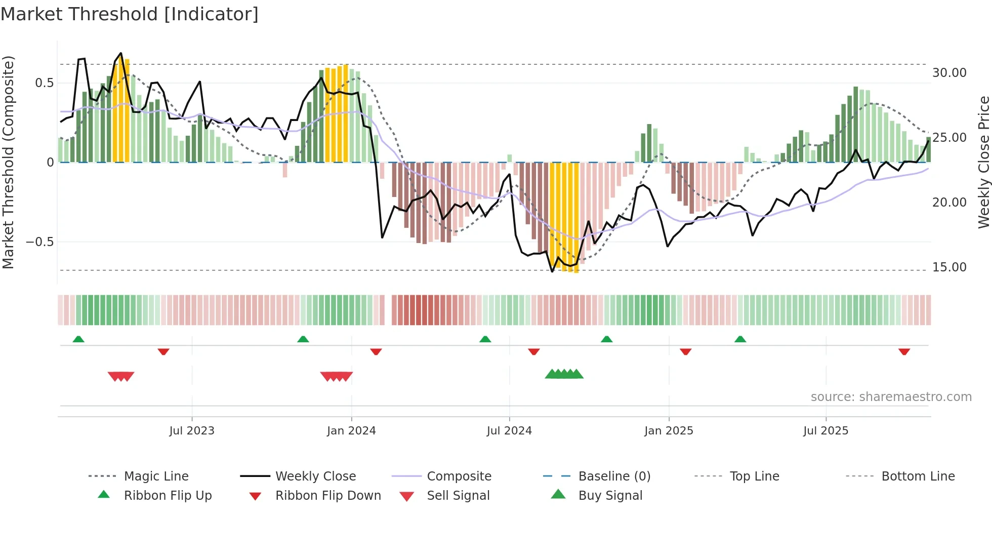 001336 weekly Market Threshold chart