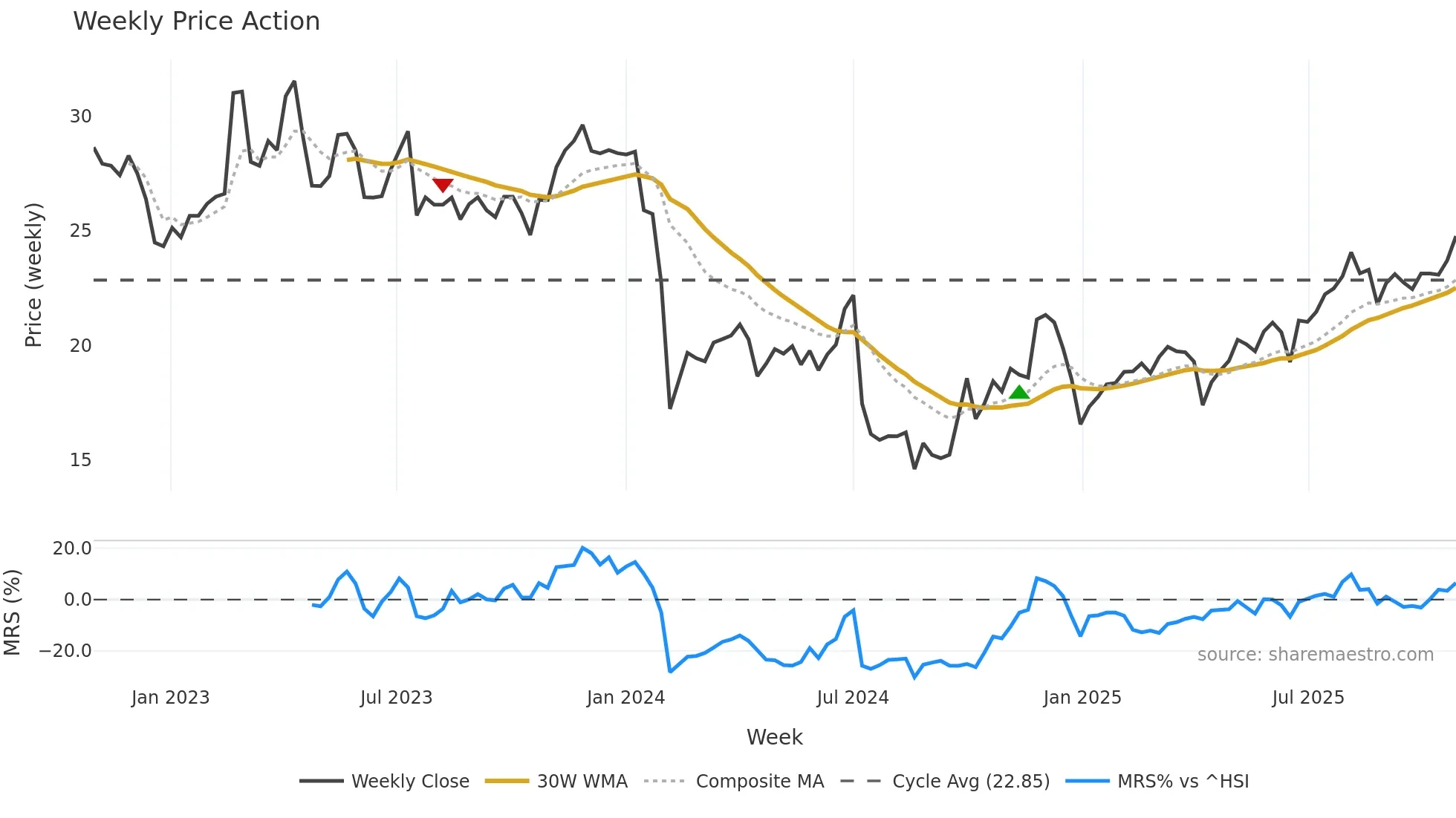 001336 weekly Price Action chart, closing 2025-10-27