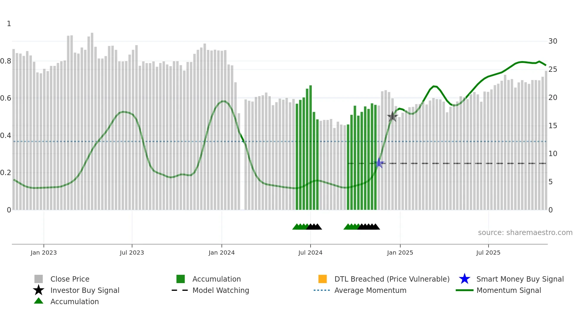 001336 weekly Smart Money chart