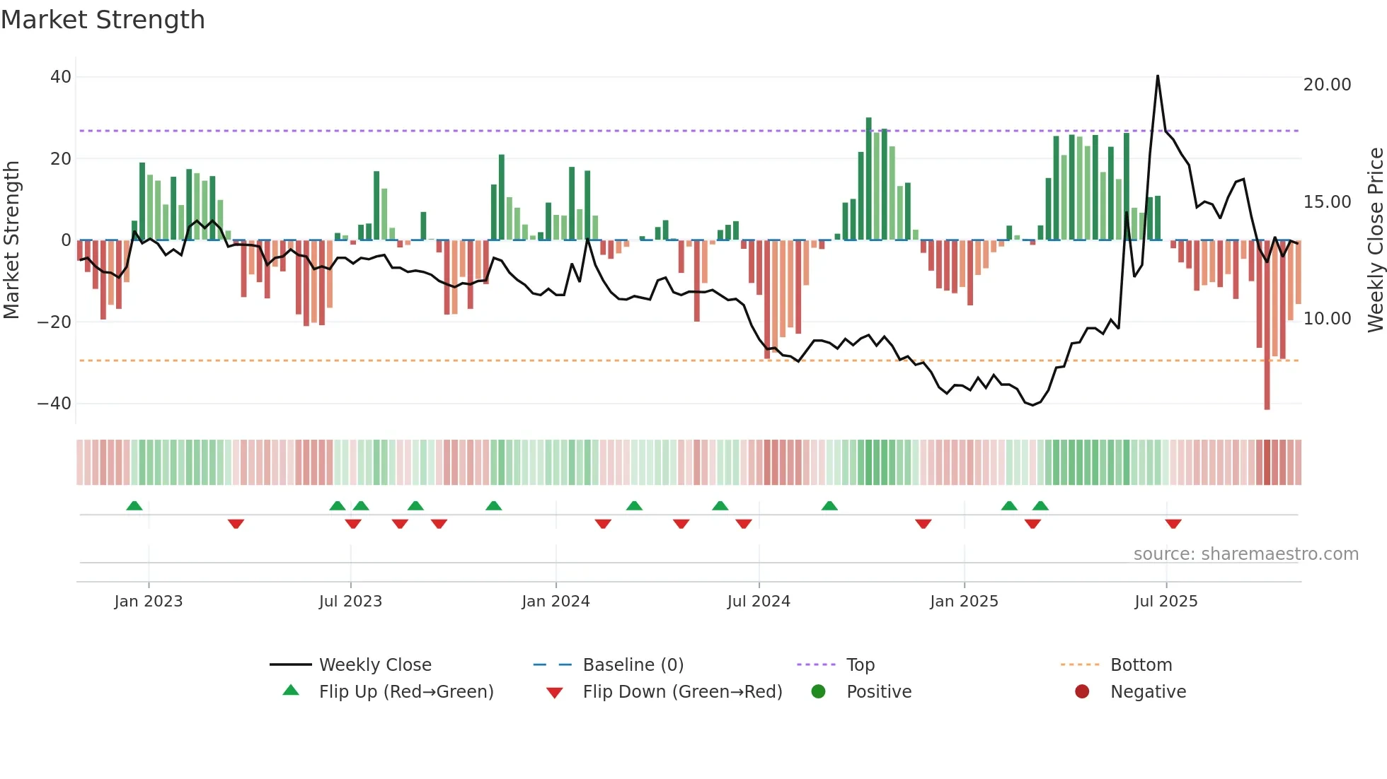 DFENS weekly Market Strength chart