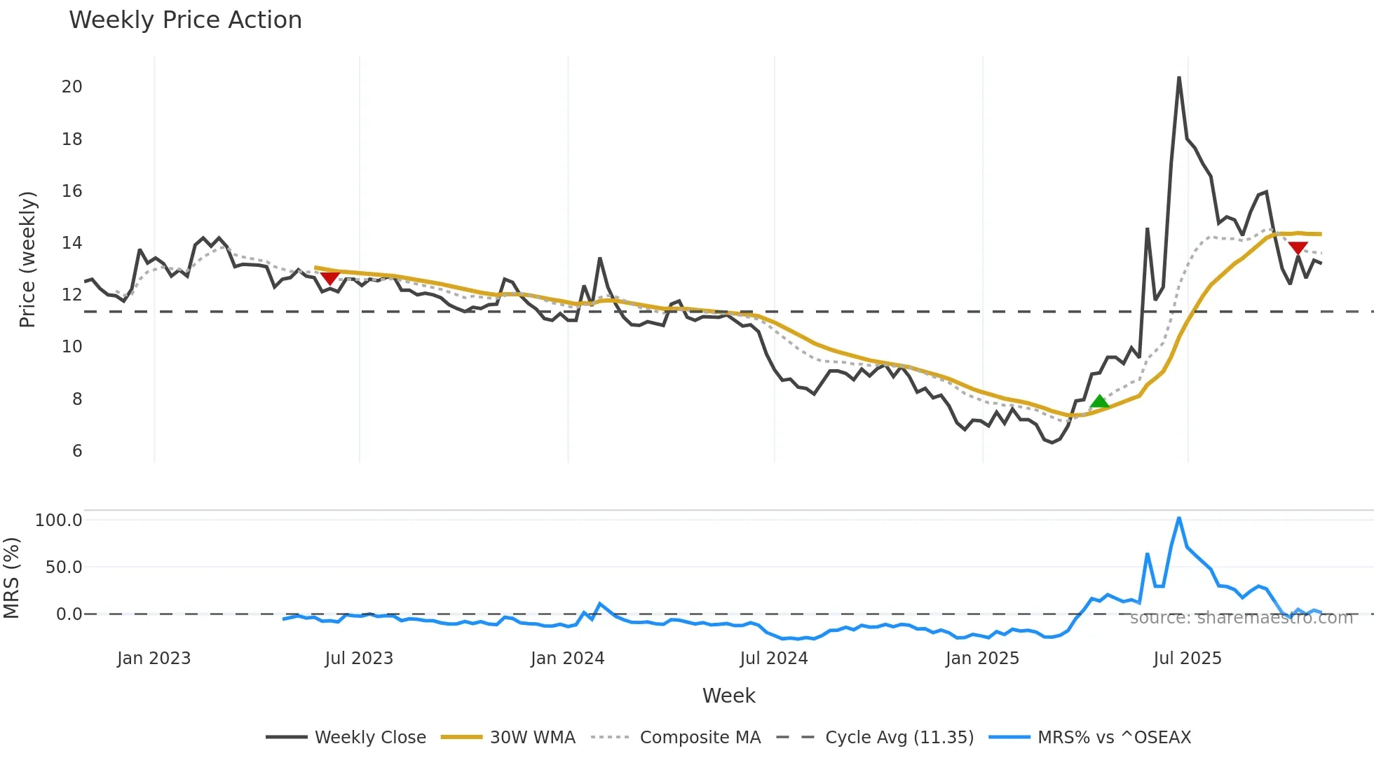 DFENS weekly Price Action chart, closing 2025-10-27