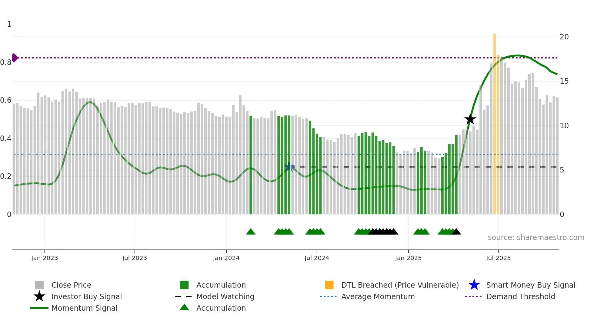 DFENS weekly Smart Money chart