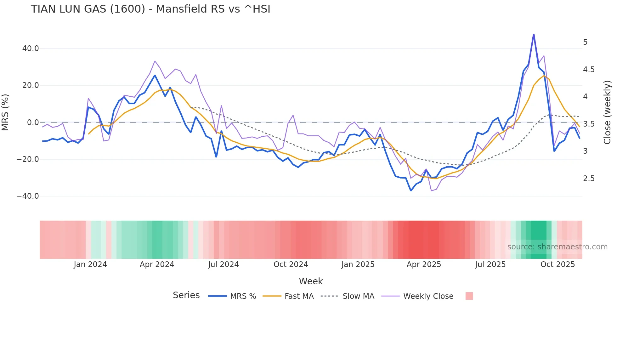 1600 Mansfield Relative Strength chart
